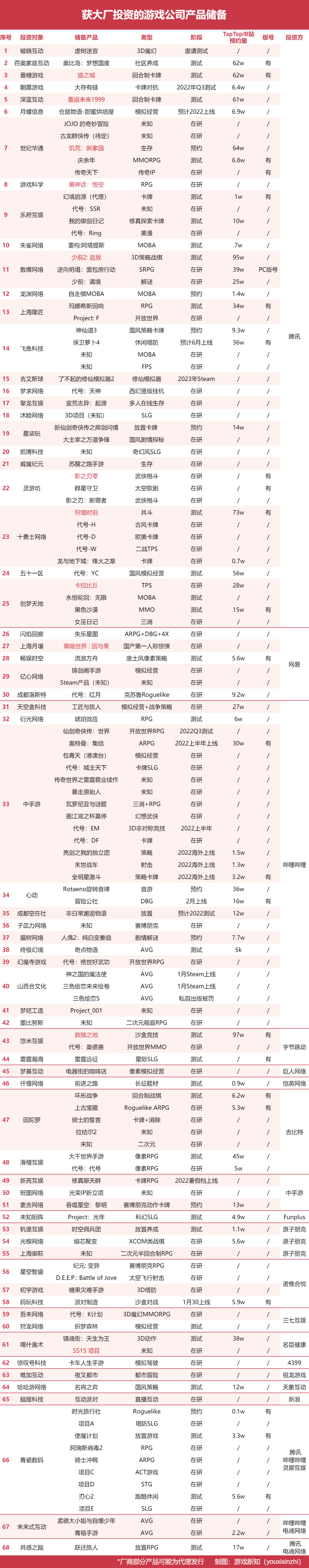 大厂去年投的公司超百款游戏已曝光，15款预约量超30万