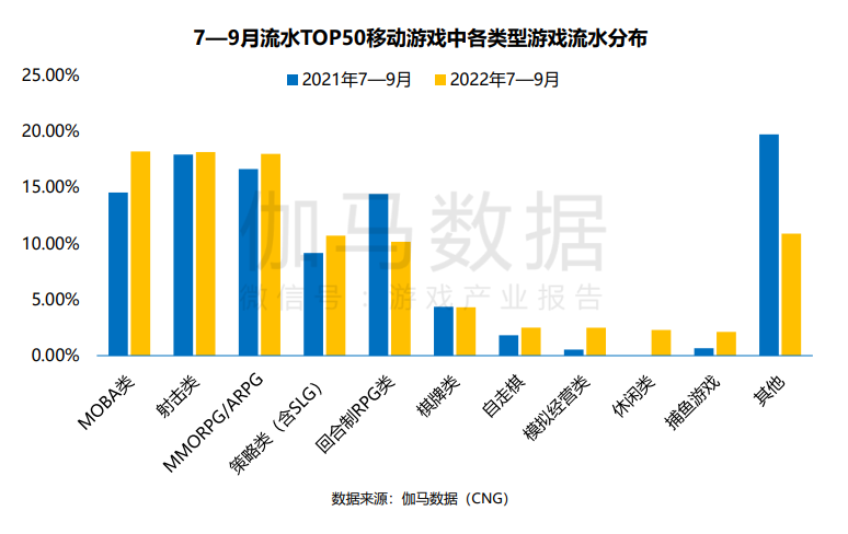 2022年Q3中国游戏市场收入同比下降19.13%