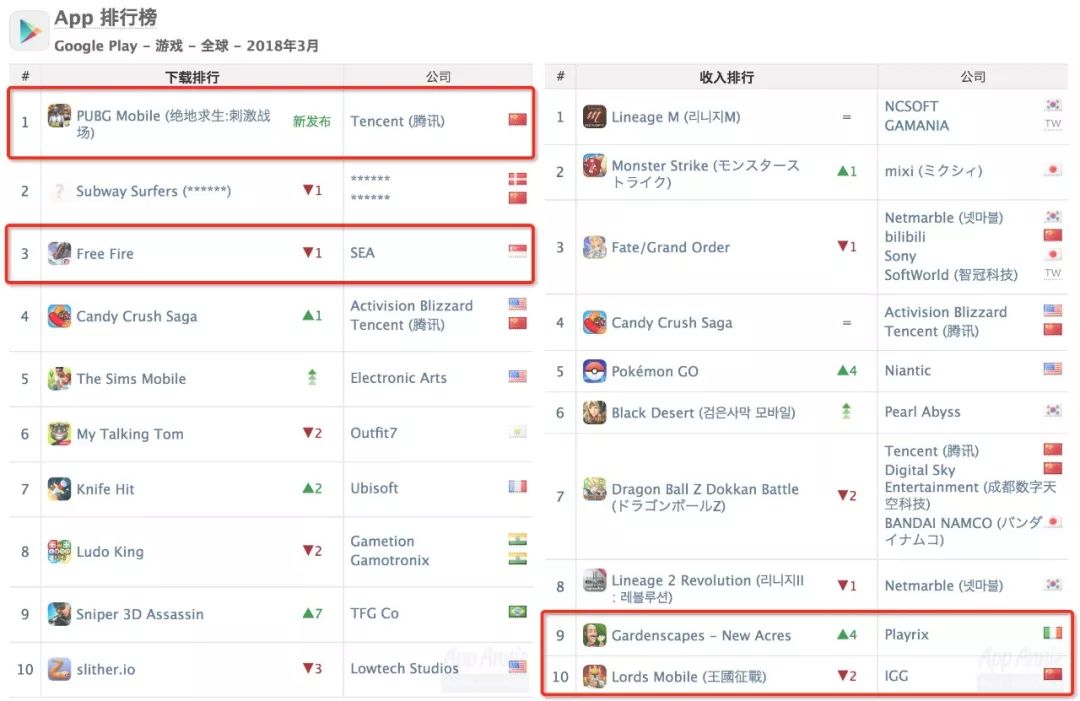 AppAnnie3月指数：《刺激战场》下载量超《堡垒之夜》4倍，腾讯网易已垄断中国收入榜