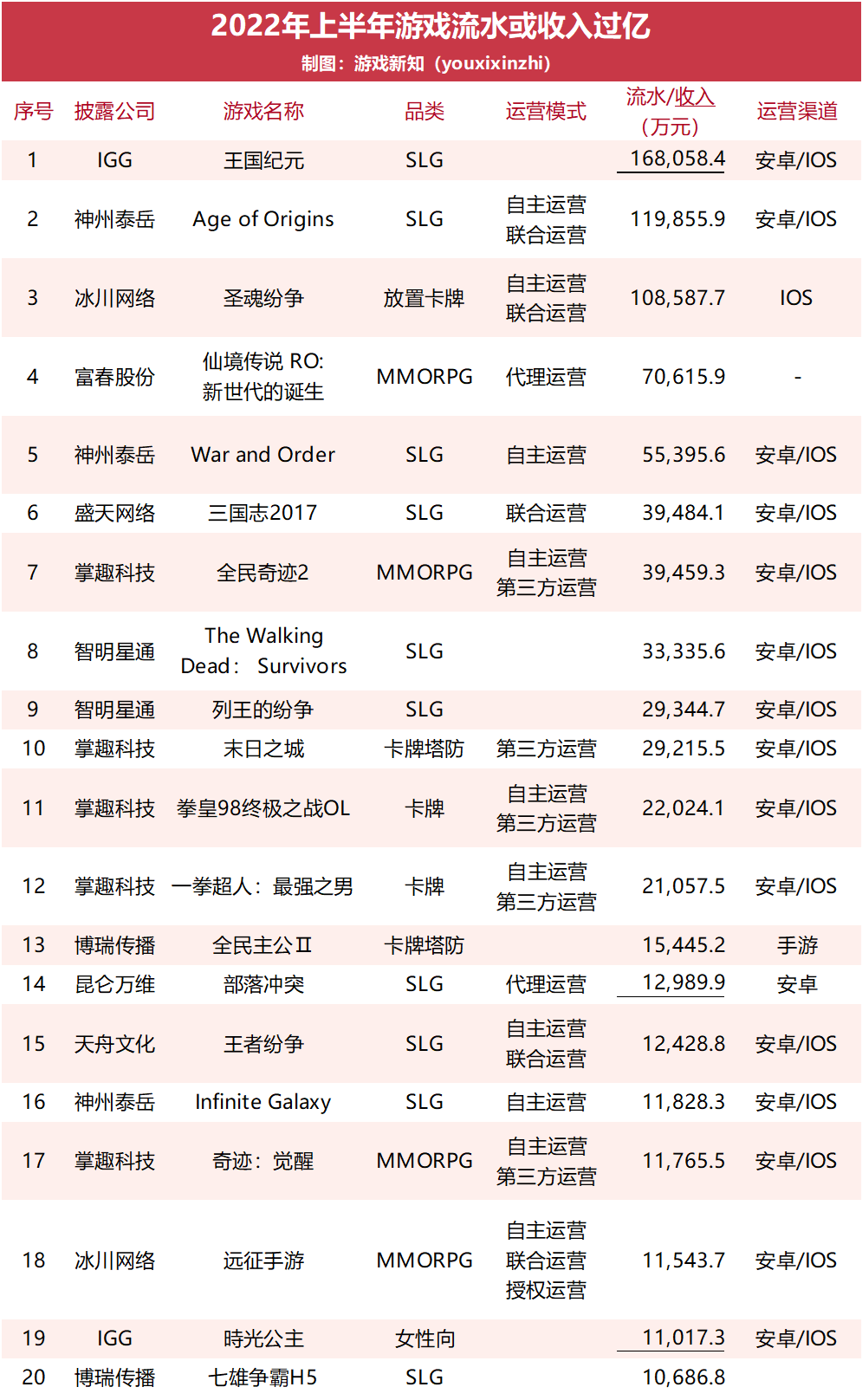 57款游戏上半年流水曝光：18款流水过亿，3款花上亿买量