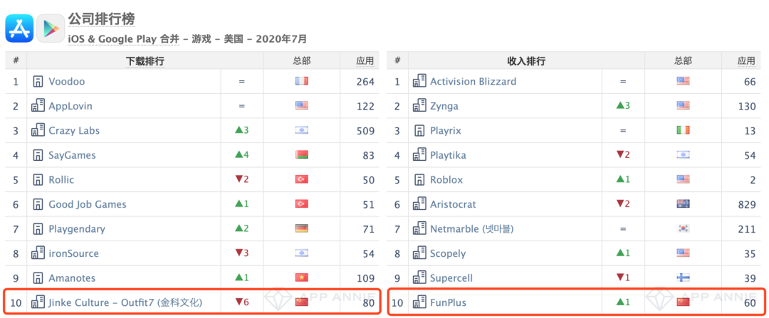 《江南百景图》中国iOS下载榜第一，青瓷数码中国iOS收入榜第5 | 7月手游指数