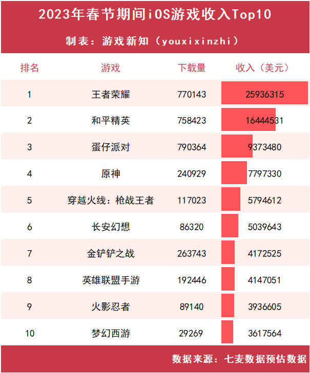 2023年游戏春节档：上了57个微博热搜，《233乐园》买量第一