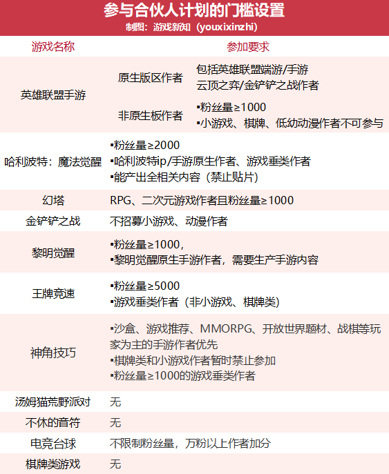 内容带量，快手游戏合伙人计划有什么特别之处？