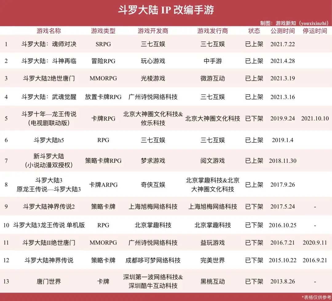 游戏厂商混战斗罗大陆，月流水最高者破7亿