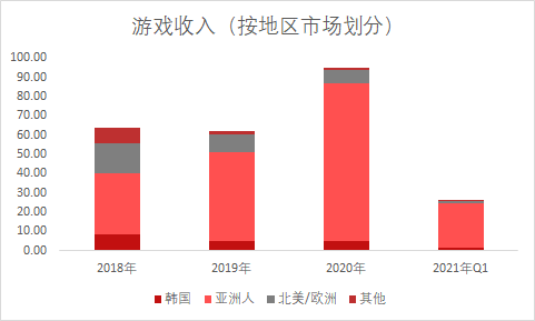 《绝地求生》开发商IPO招股书：去年营收95亿元，12款新游在研