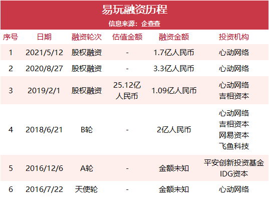 心动再次增资易玩，持股比例上升至80.98%