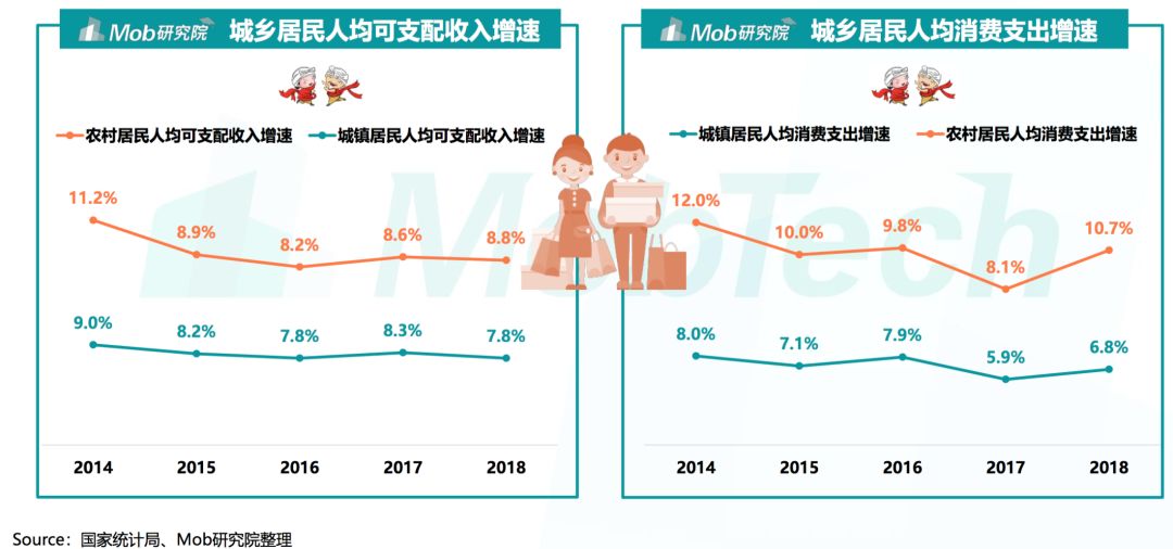 2019下沉市场图鉴：六成用户月收入不足5000元，沙盒游戏最受欢迎