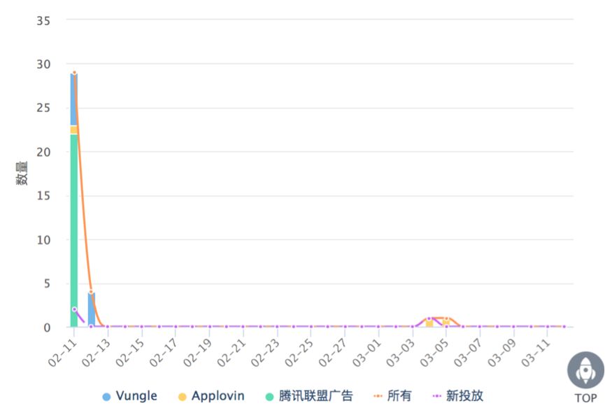 App Store上的热门游戏在哪里买量？
