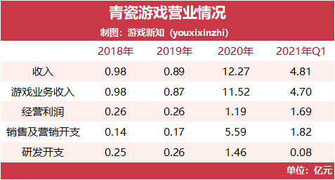 青瓷游戏上市前已造富5位股东，《最强蜗牛》去年贡献收入超95%