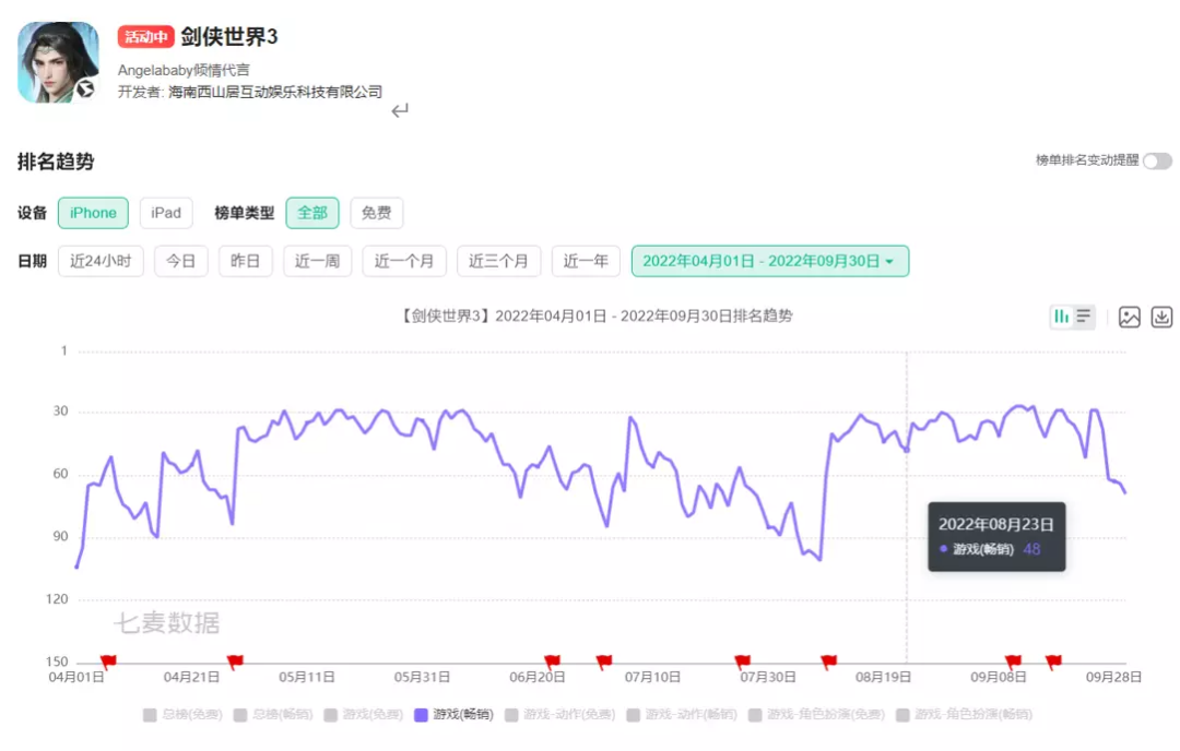 金山软件Q3收入同比增长22%，但单季亏损约59亿