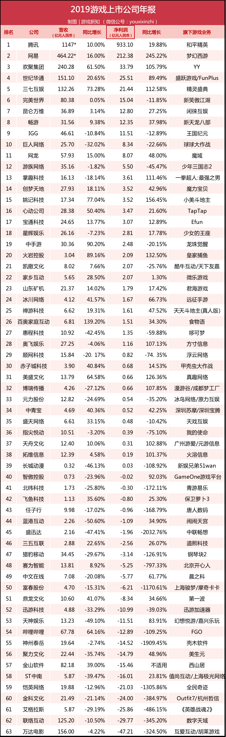 63家上市游戏公司财报出炉：38%公司在亏损，五家亏损超20亿