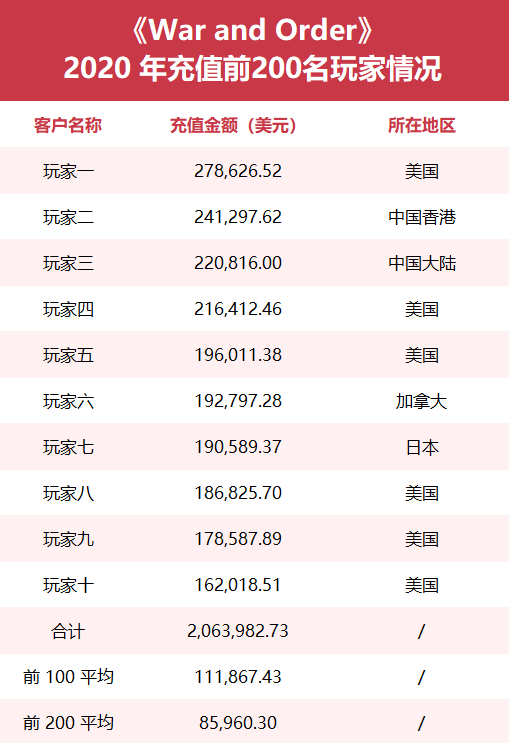 《Age of Z Origins》最「壕」玩家：2020年氪金278万元