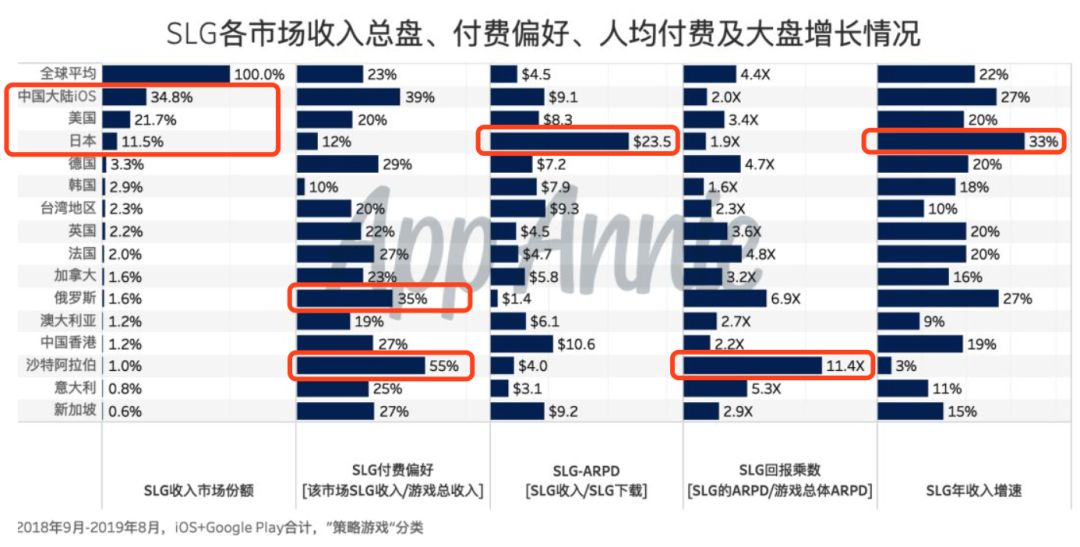 SLG下半场：15个市场拿走89%收入，垂直题材轮番起量