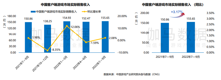 2022年Q3中国游戏市场收入同比下降19.13%