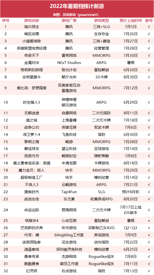 32款游戏决战暑期档，头部大厂或将缺席