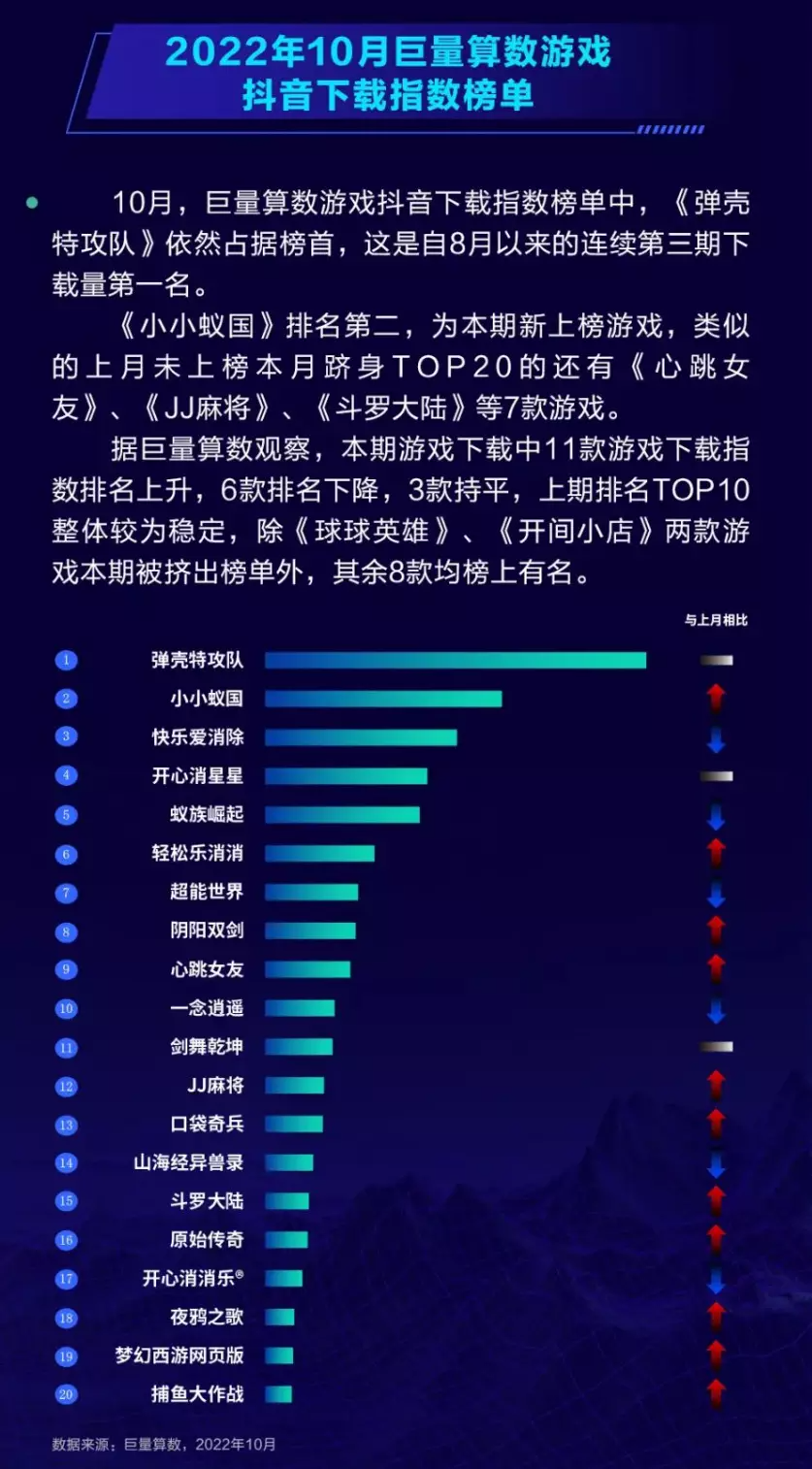 DouGame10月报告：《弹壳特攻队》霸榜下载榜3个月