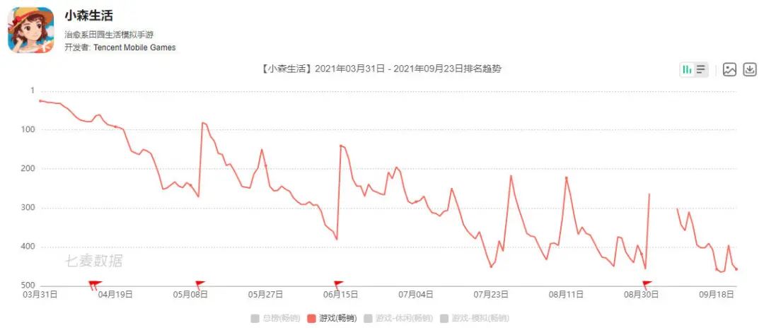 腾讯投资《小森生活》开发商睿逻网络，占股55%
