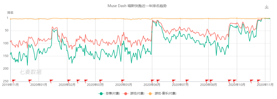 两年老音游在抖音爆红，《Muse Dash》热卖