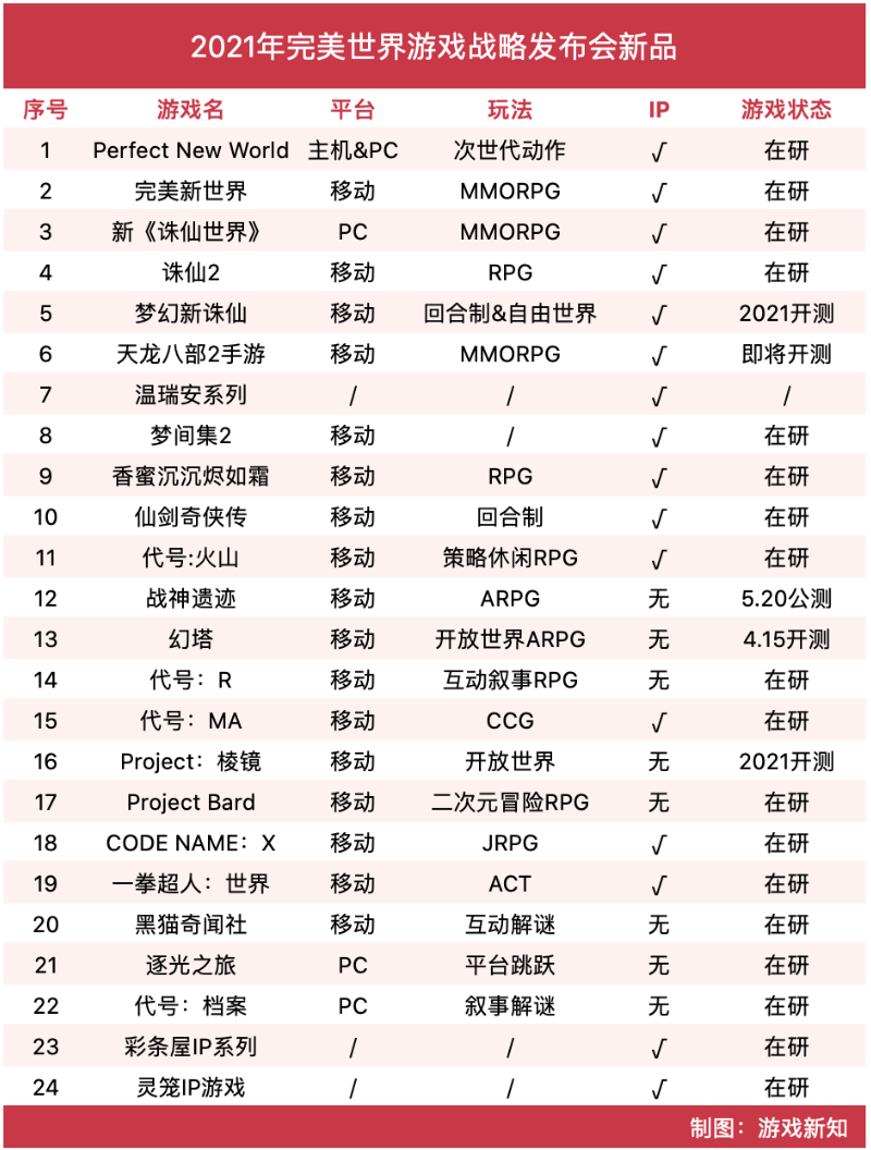 一次性发布近30款游戏，17岁的完美世界游戏想怎么变？
