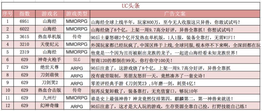 五大平台游戏买量价值榜：《鼎力三国》登顶今日头条，《山海经》雄霸UC头条