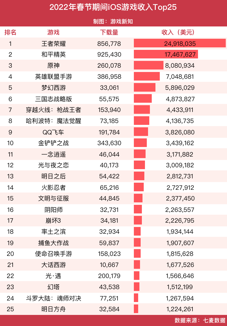 2022年游戏春节档，谁忙着「搞钱」，谁悄悄卷走用户