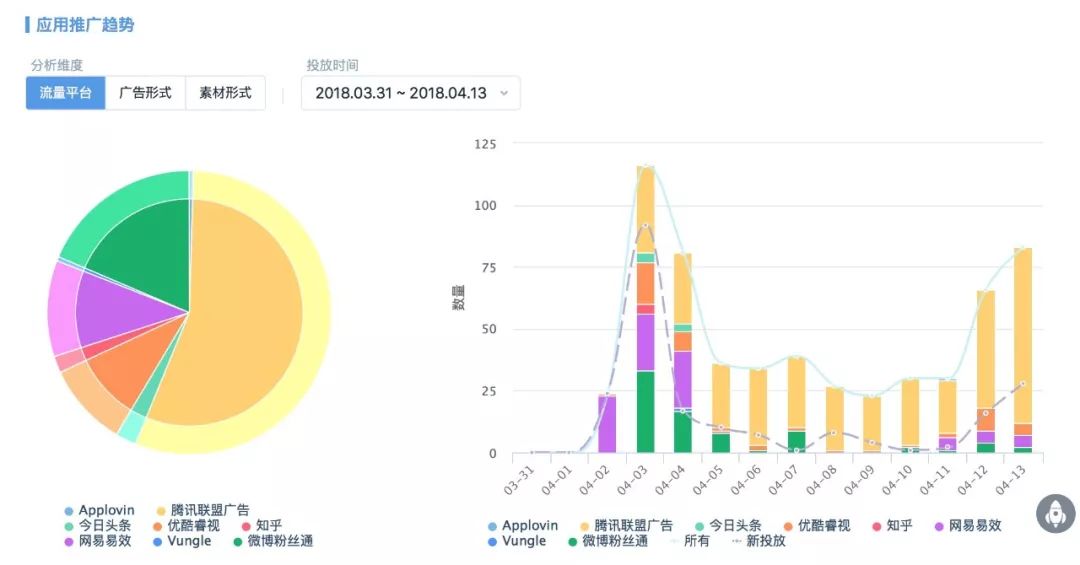 想了解买量市场？你可以上这几个数据监测网站看看！