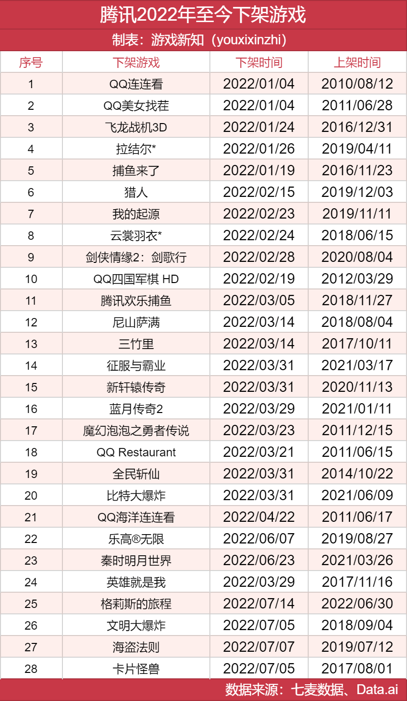 2022年上半年，腾讯网易和朝夕光年下架了多少游戏？
