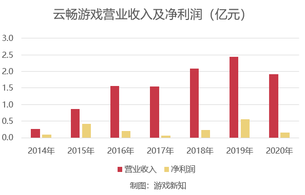 研发3年又回炉重造，这款游戏能打好这场复活赛吗？