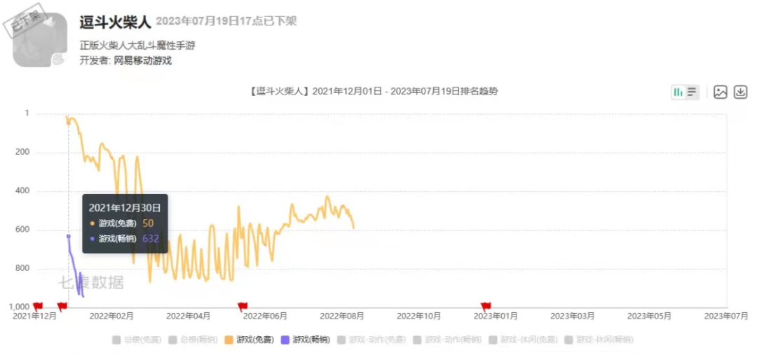 网易《逗斗火柴人》发布停运公告，运营不到两年