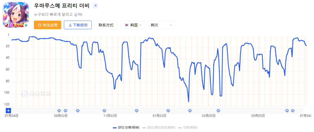 《赛马娘 Pretty Derby》累计收入20亿美元，韩国市场占比3.6%