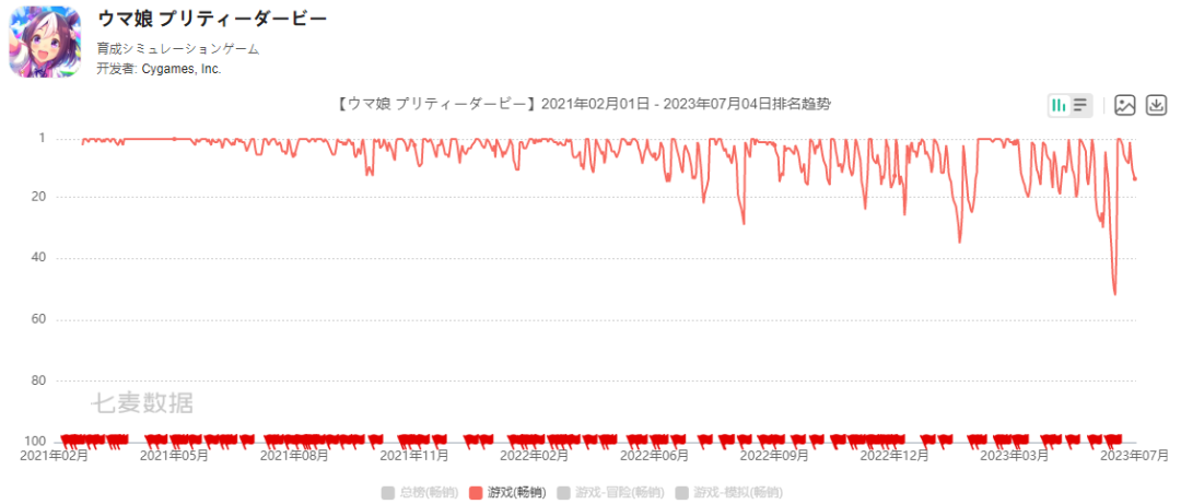 《赛马娘 Pretty Derby》累计收入20亿美元，韩国市场占比3.6%