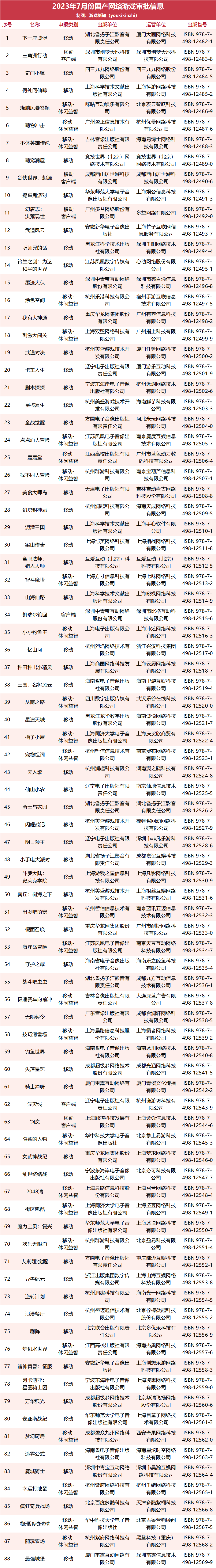 七月份88个版号发放，《钢岚》《铃兰之剑》《迷雾公式》等新品在列