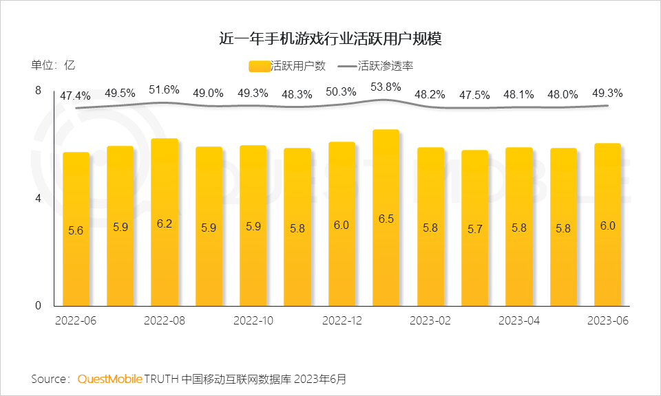 QM报告：手游用户规模维持6亿水平，网易三款新游月活领先