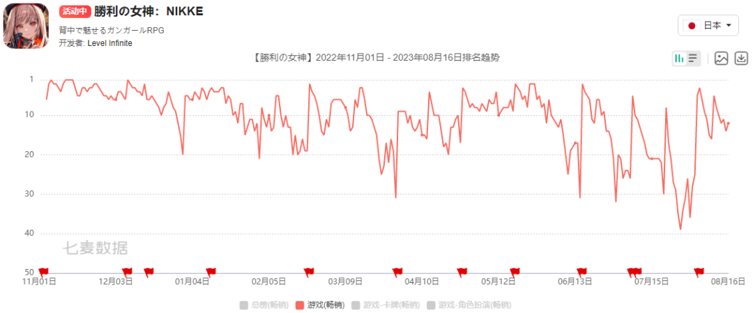 腾讯Q2国际市场游戏收入同比增长19%，今年至少还会上线6款产品