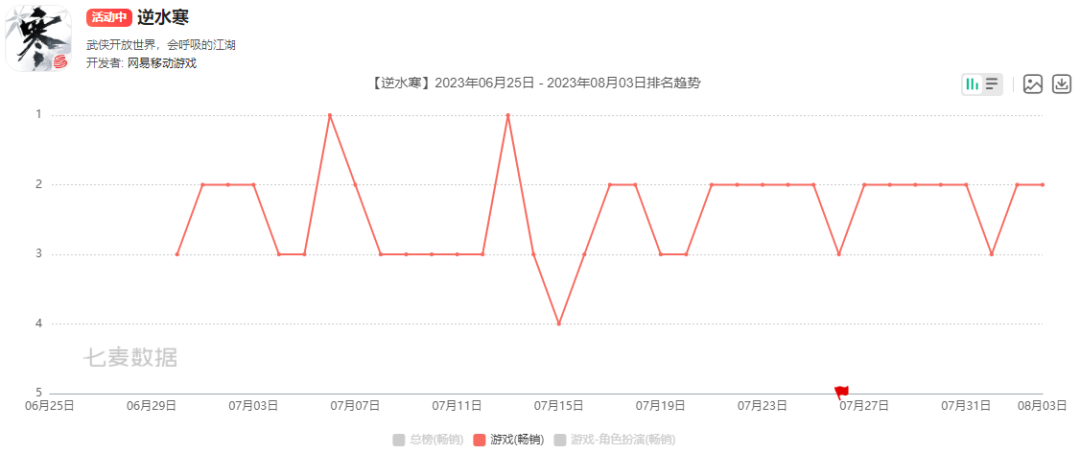网易出了一款狂吸非MMO玩家的MMO手游，MAU突破4000万！
