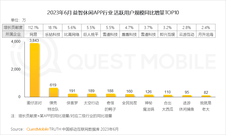 QM报告：手游用户规模维持6亿水平，网易三款新游月活领先