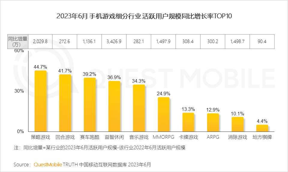 QM报告：手游用户规模维持6亿水平，网易三款新游月活领先