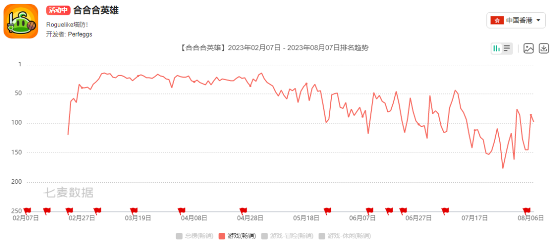 棋牌大厂狠砸混合休闲，两年砸了9个细类