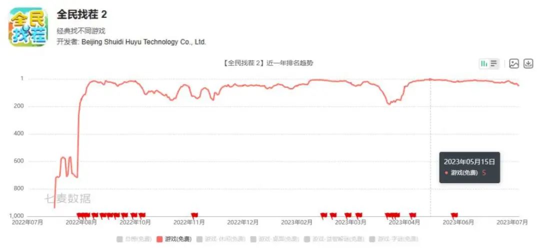 前360高管创业，小游戏咸鱼翻身直逼《咸鱼之王》