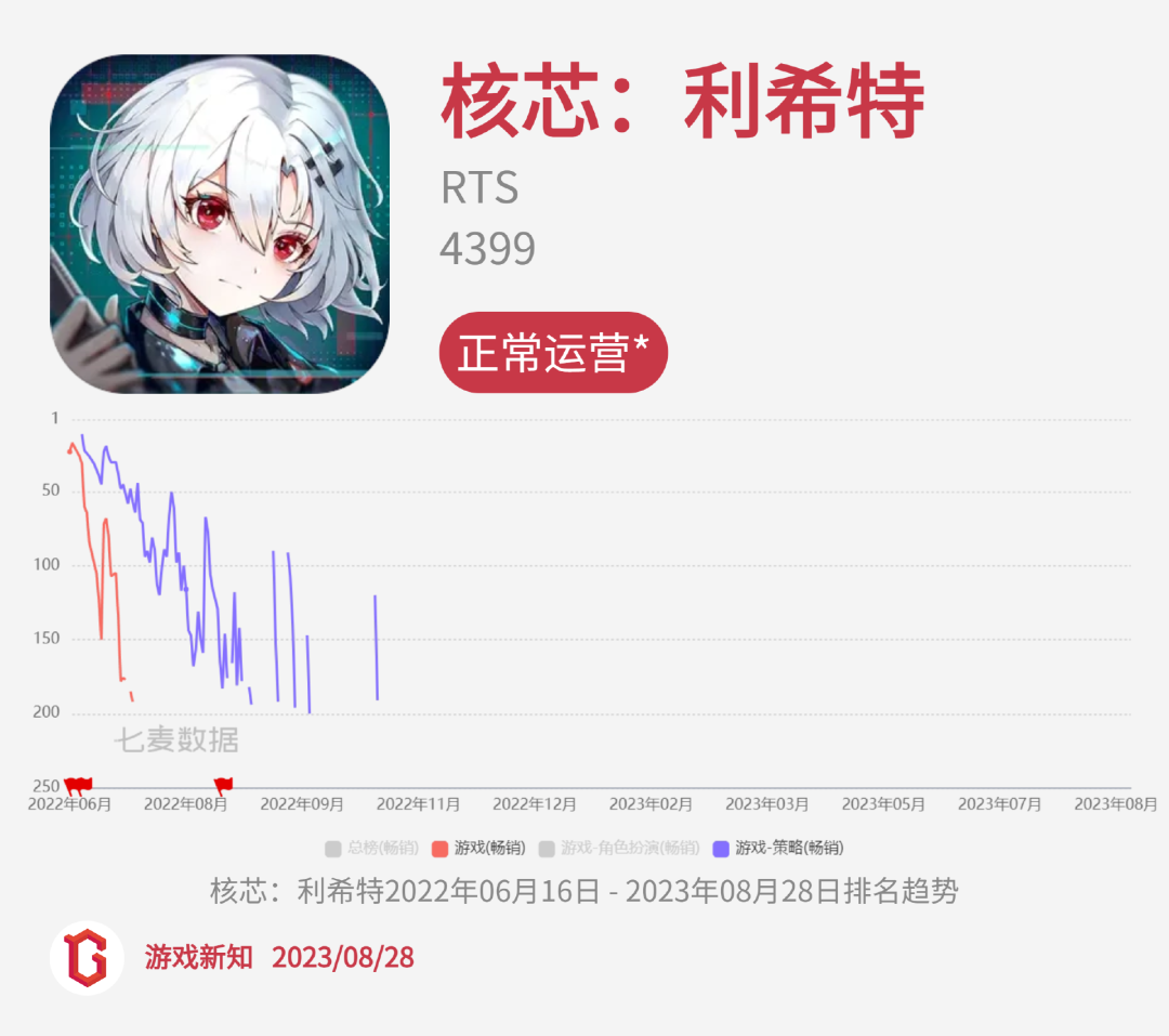 二次元惨烈征战：27款阵亡，23款状况不佳