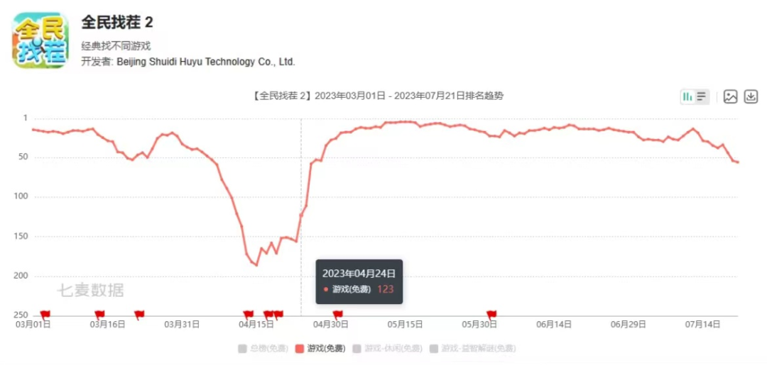 前360高管创业，小游戏咸鱼翻身直逼《咸鱼之王》
