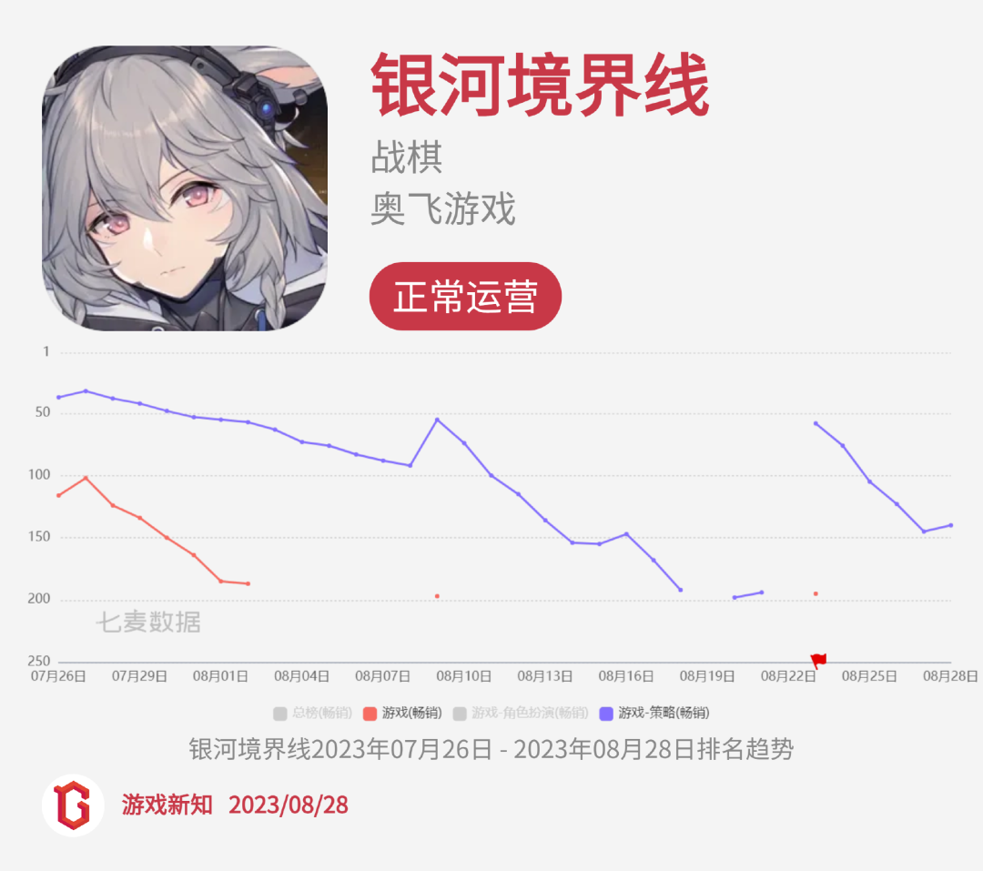 二次元惨烈征战：27款阵亡，23款状况不佳