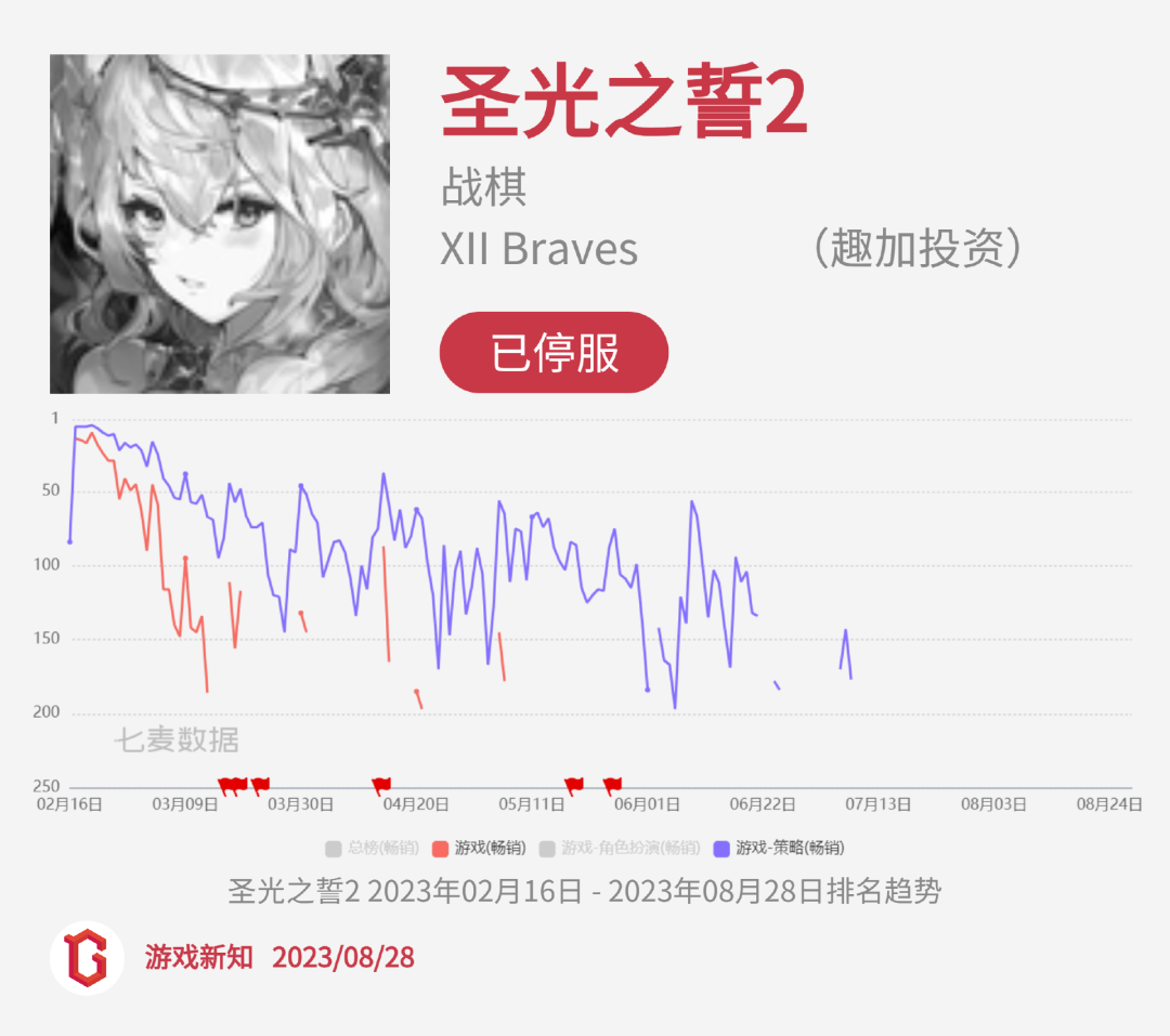 二次元惨烈征战：27款阵亡，23款状况不佳