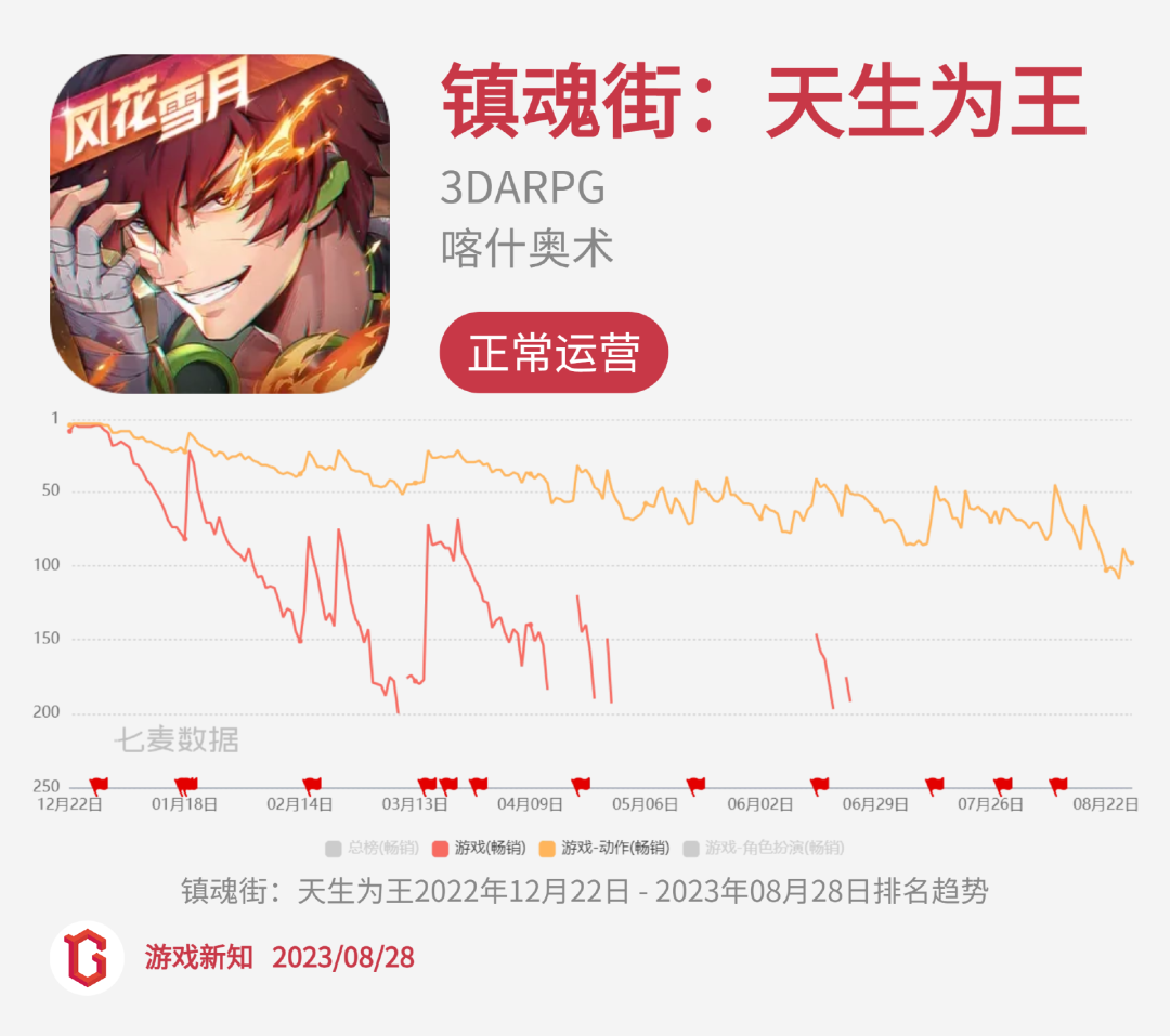 二次元惨烈征战：27款阵亡，23款状况不佳