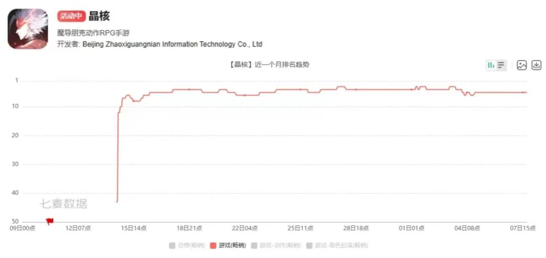 DNF-like打了7年混战，结果被《晶核》弯道超车了