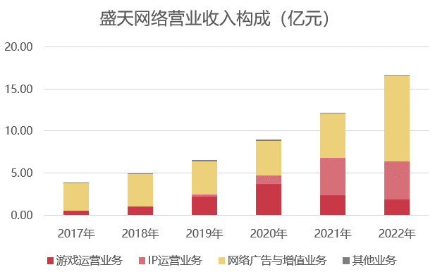 从IP运营到自建发行线，这家上市公司还在设法突破上限
