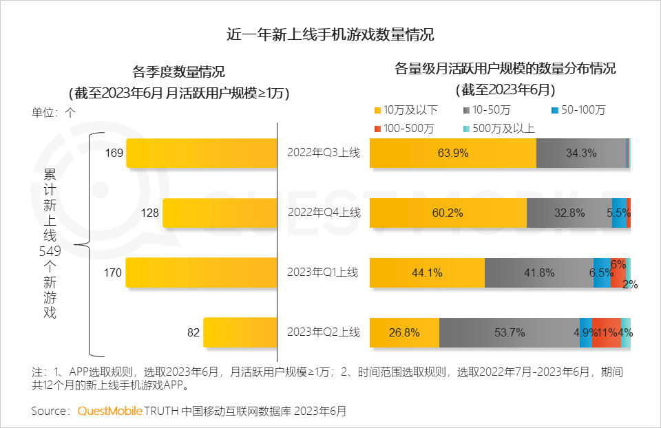 QM报告：手游用户规模维持6亿水平，网易三款新游月活领先