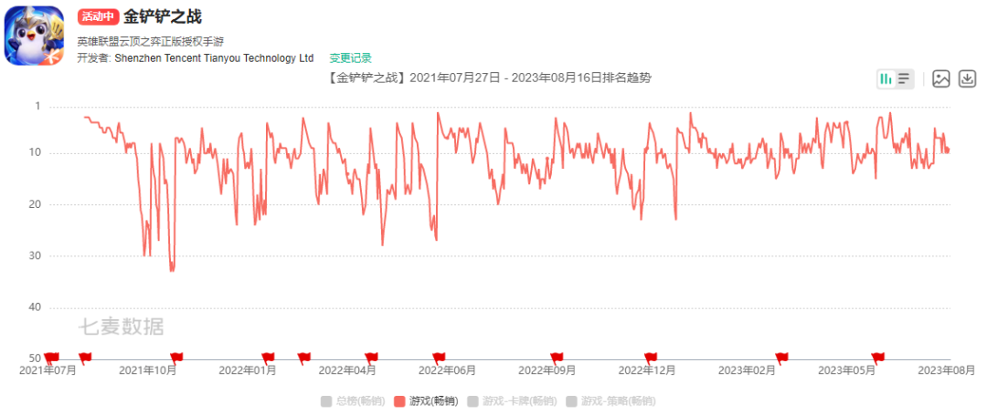 腾讯Q2国际市场游戏收入同比增长19%，今年至少还会上线6款产品