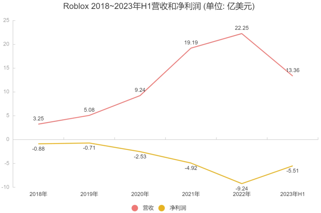 坐拥6500万日活，三年连亏140多亿，这家大厂狂奔在资本续命的路上