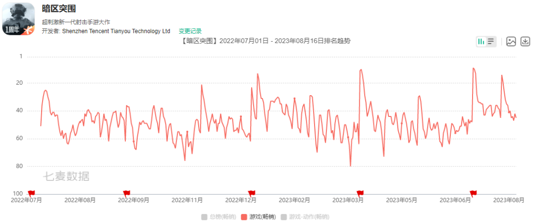 腾讯Q2国际市场游戏收入同比增长19%，今年至少还会上线6款产品